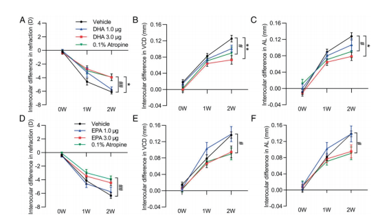 图2.球旁注射ω-3 PUFAs对豚鼠近视发展的影响