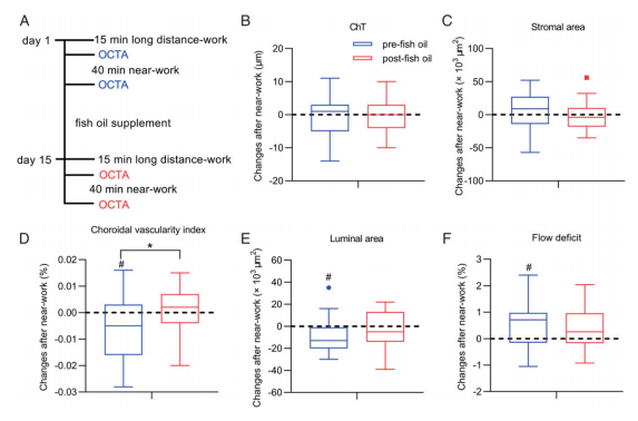 图6 ω-3PUFAs对近距离工作后人类脉络膜的影响