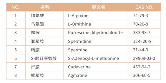 多胺及其合成通路物质检测列表
